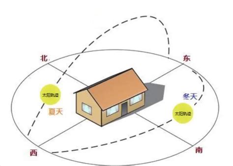 朝西南的房子|房屋朝向西南好不好？這些房屋朝向風水你注意過嗎？。